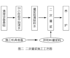 琼结灌浆料施工工艺—文字完整版